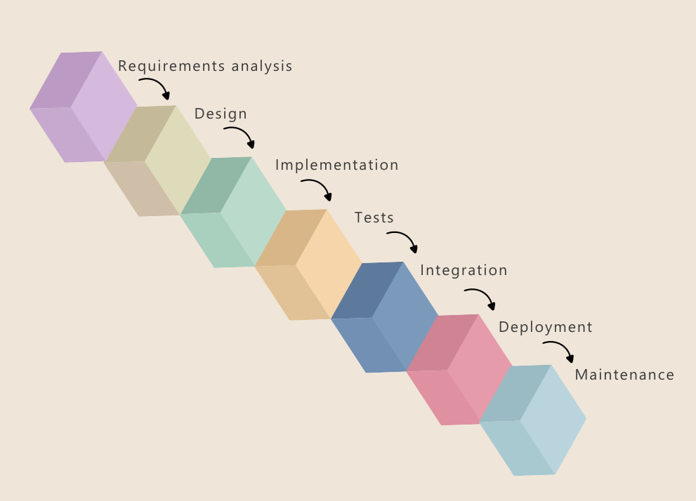 Waterfall model Waterfall model